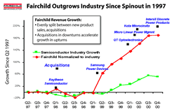 Fairchild Semiconductor Articulates Acquisition and Development Strategy