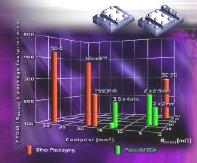 Fairchild Intros FDZ202P/04P/06P/08P MOSFET BGAs