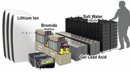 AnPV Power Back-up Systems