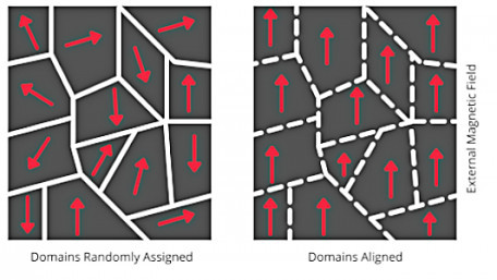 Understanding the Different Properties of Diamagnetic, Paramagnetic, and Ferromagnetic Materials