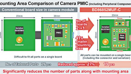 ROHM Introduces SerDes ICs and PMICs Aimed at Automotive Cameras