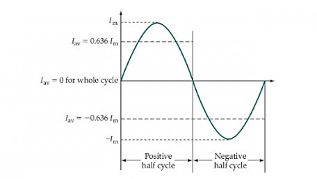 Values of Alternating Voltage and Current