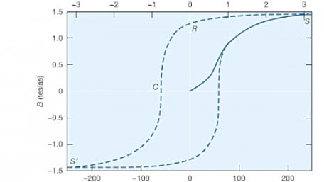 What is a Hysteresis Loop?