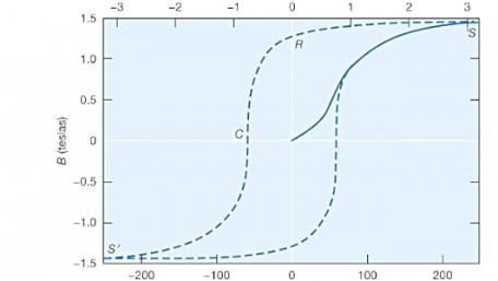 What is a Hysteresis Loop?