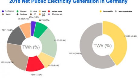 Renewables Contributed >40% of Germany’s Electricity, Fraunhofer ISE Says
