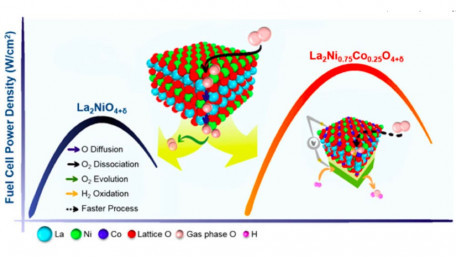 Discovery of Governing Priciples Leads to Fuel Cell Catalysts that Use Less Energy