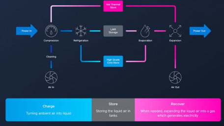 Project to Modularize Gigawatt-scale Cryogenic Energy Storage