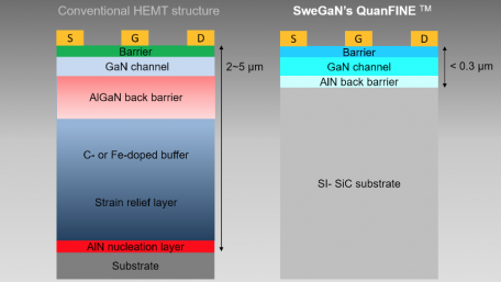 SweGaN Technology Introduces ‘Buffer-Free’ Concept For GaN High-Frequency Devices
