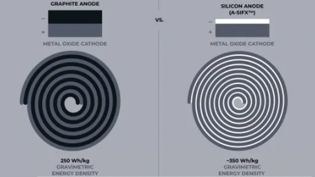 Advano’s Recent Funding Boost Propels Lithium-Silicon Battery Technology