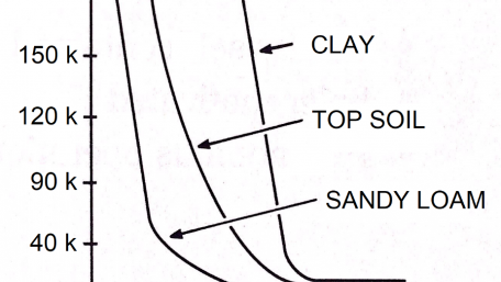 How to Reduce the Soil’s Resistivity