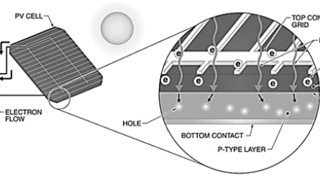 Understanding the Composition of a Solar Cell