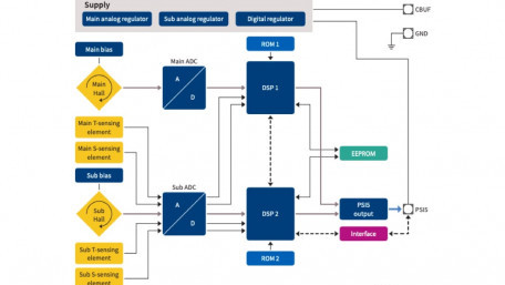 Dual-Channel Linear Hall Sensor with PSI5 Interface for Automotive Applications