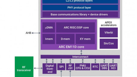 Synopsys Launches New ARC Communications IP Subsystem for NB-IoT