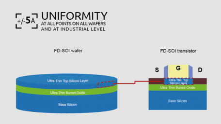 Soitec SOI Wafers at the Heart of Renesas SOTB™ Energy Harvesting Chipset