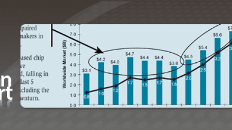 TI Widens Its Lead as World’s Top Analog IC Supplier, Infineon Climbs to #3