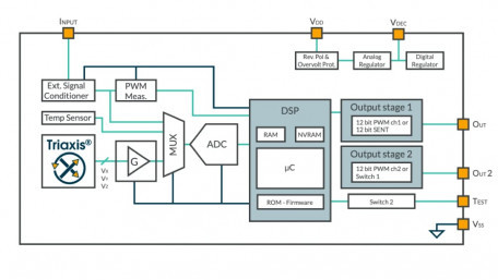 Monolithic Hall Position Sensors with Dual-Outputs