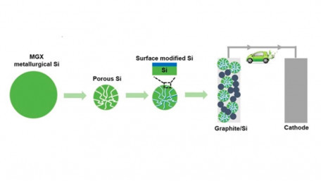 Organic-Inorganic Coating of Li-Ion Battery Anode Silicon Interfaces can Quadruple Energy Density