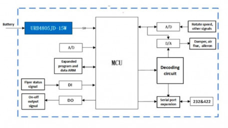 Ultra-thin Isolated Regulated Output 15W DC-DC Converters