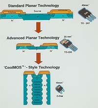 IR Announces New Power MOSFET Technology