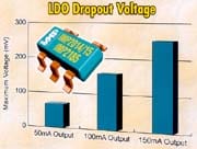 IMP Intros IMP2014, IMP2015, IMP2185 CMOS LDO Voltage Regulators
