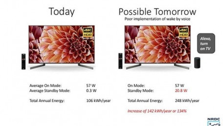 TV Energy Use Can Double Waiting for Voice Commands