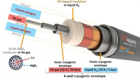 Modular Superconducting Cable Qualified for 10kA Currents with 3.2GW Power Transmission