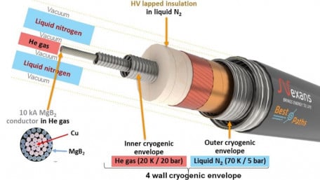 Modular Superconducting Cable Qualified for 10kA Currents with 3.2GW Power Transmission