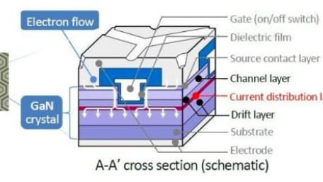 Toyoda Gosei Develops Single-Chip 100A Vertical GaN FET