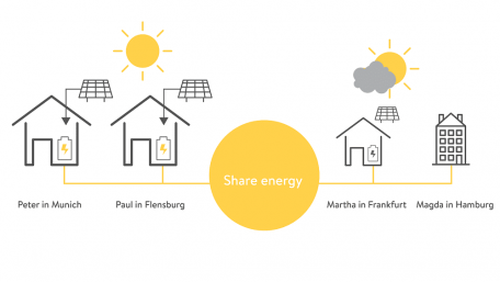 sonnen Closes €60 Million Financing Round & Adds Shell Ventures as Investor
