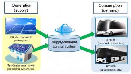 Kyocera and BYD to Develop Integrated Renewable Supply-Demand Energy System for EVs