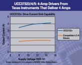TI Intros UCC37323/4/5 MOSFET Gate Driver ICs