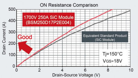 1700V SiC Power Module Claims High Reliability in Extreme Environments