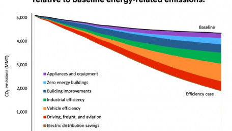 Energy Efficiency Can Slash Emissions and Get US Halfway to Climate Goals