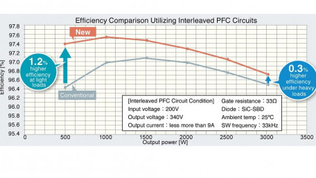 650V IGBTs Claim Class-Leading Efficiency with Soft Switching