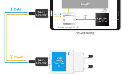 100W USB-C PD 3.0 Controllers for Fast Charging