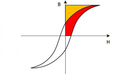 Accurate Inductor Loss Determination