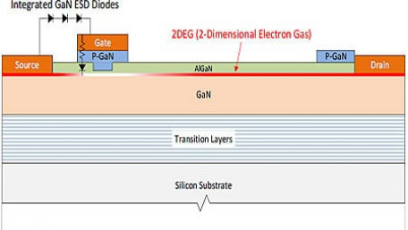 How GaN-on-Si can Deliver Higher Efficiencies in Power Conversion and Power Management