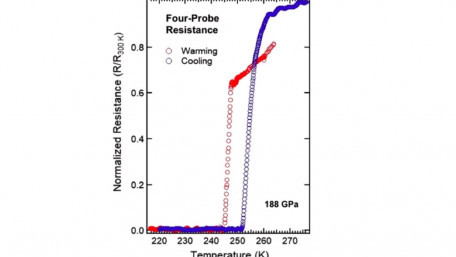 Evidence of Superconductivity at up to 260°K Observed