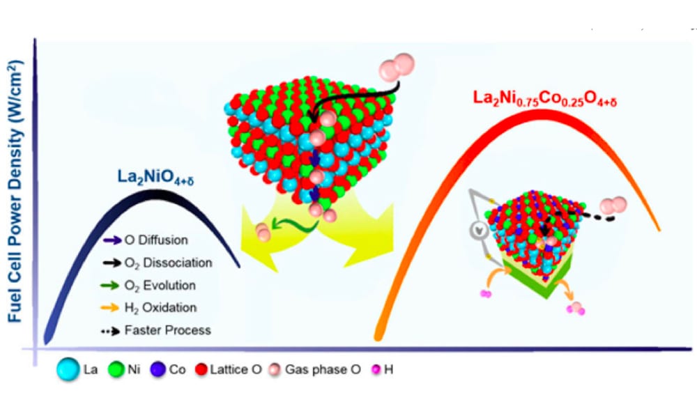 Discovery of Governing Priciples Leads to Fuel Cell Catalysts that Use ...